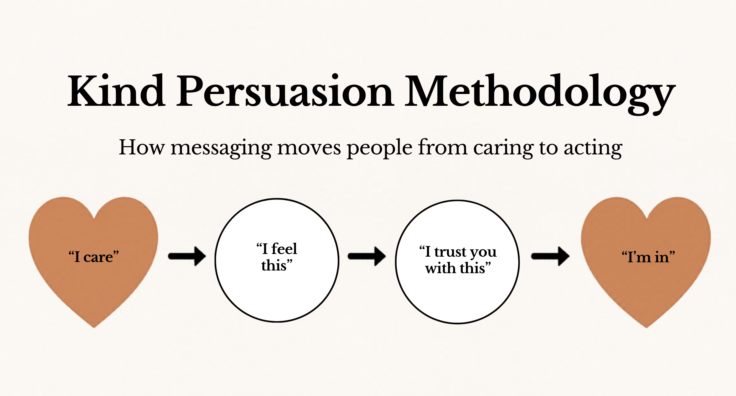 Kind Persuasion Methodology. How messaging moves people from caring to acting.