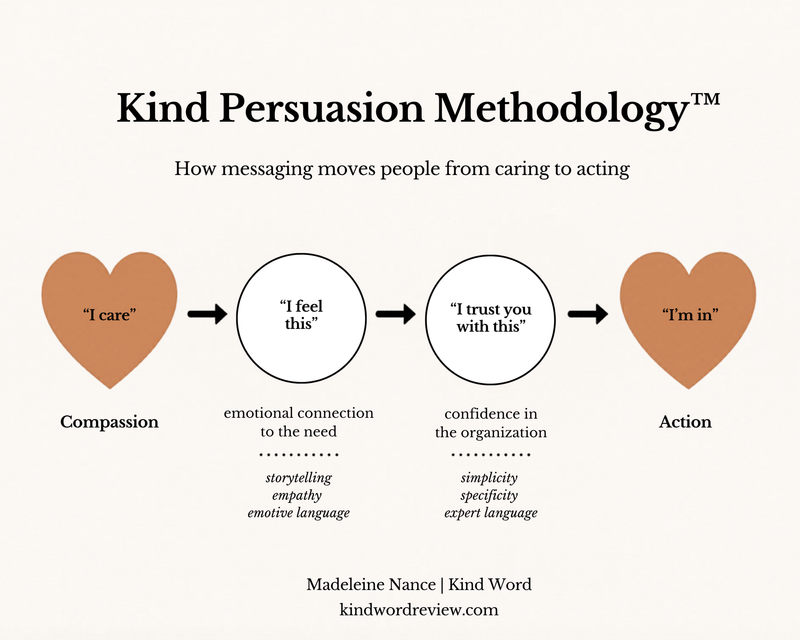 Kind Persuasion Methodology. How messaging moves people from caring to acting.