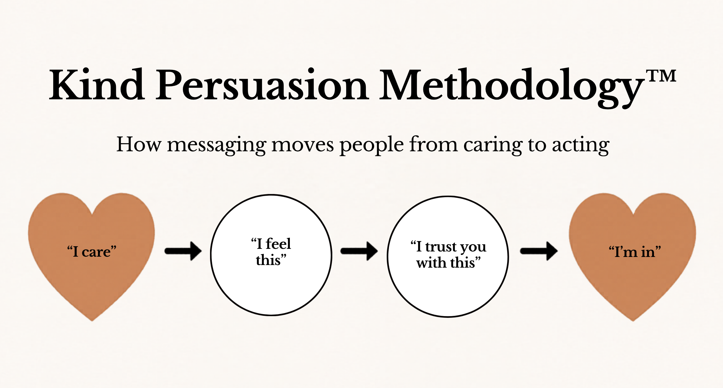Kind Persuasion Methodology. How messaging moves people from caring to acting.